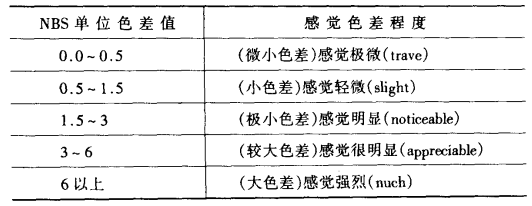 人眼识别色差范围