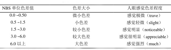 色差评判标准