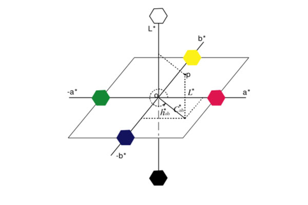 CIE1976Lab均匀颜色空间