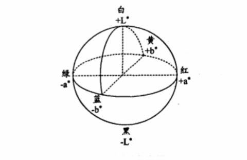 LAB颜色空间