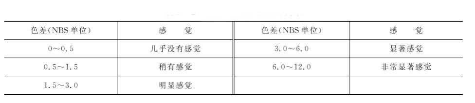 色差与视觉之间的关系