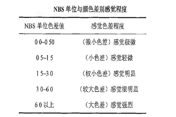 NBS单位与颜色差别感觉程度