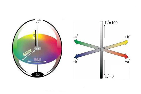 色差宝CIELAB颜色空间