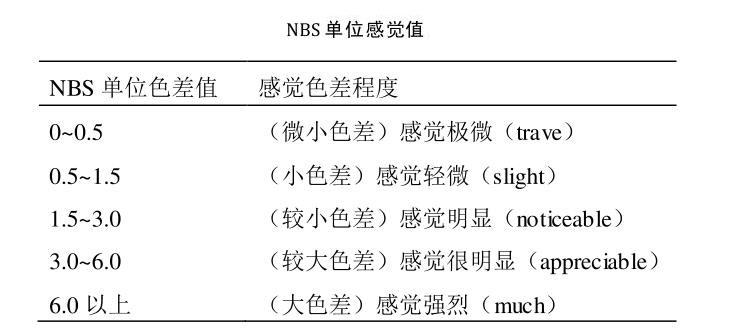 NBS单位感觉值