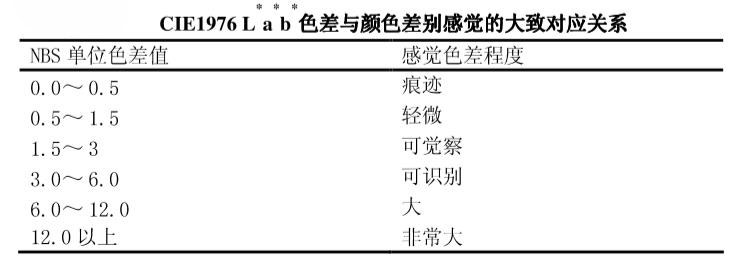 CIE1976Lab色差与颜色差别感觉的大致对应关系