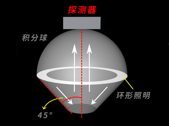 色差宝照明方式
