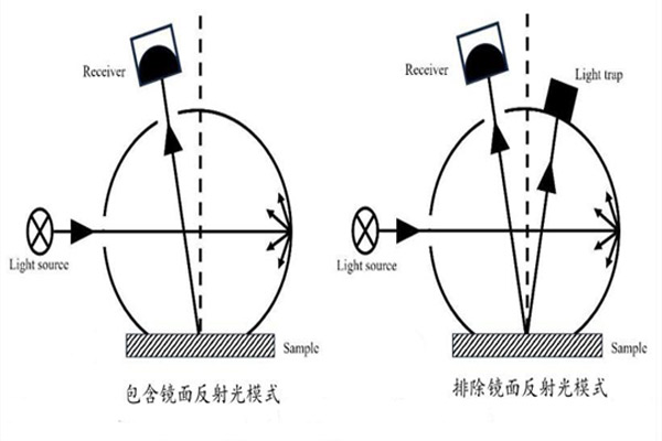 d/8色差宝SCI/SCE模式