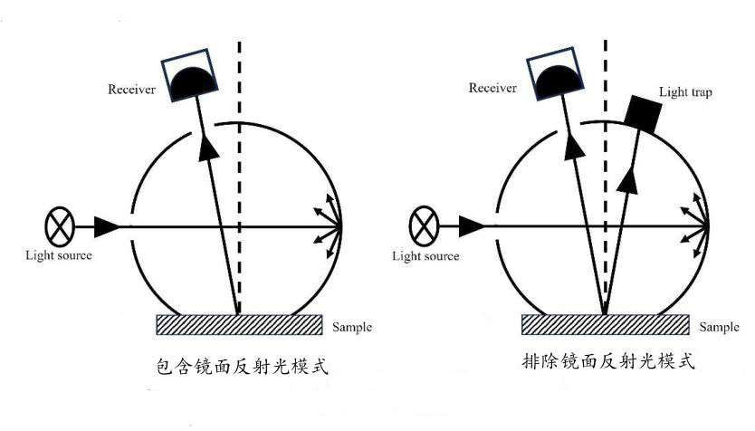 积分球色差宝SCI、SCE模式